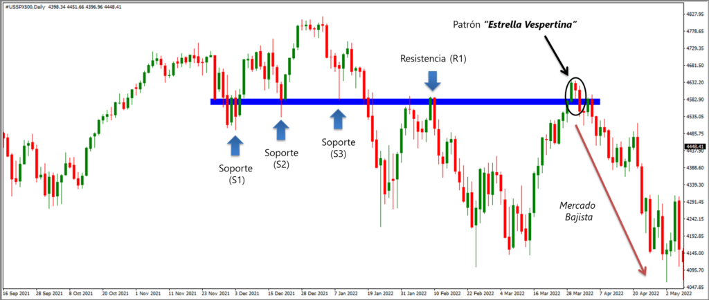 Gráfico SP500