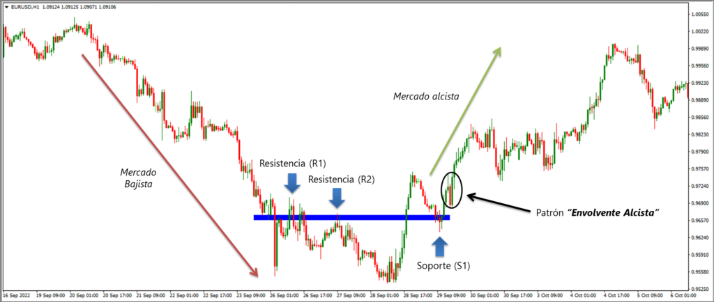 Gráfico EURUSD