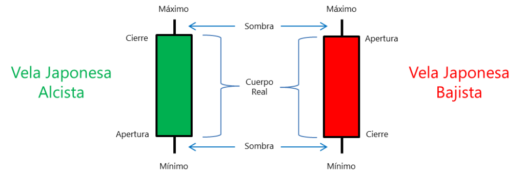 Velas Japonesas en Trading: Usos Básicos