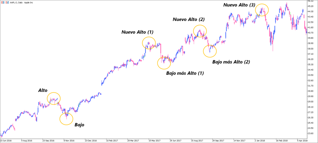 Tendencias del precio: mercado alcista