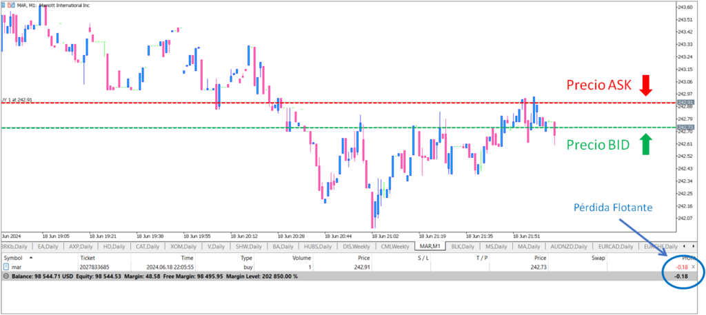 Visualización de Brecha entre Precios BID y ASK