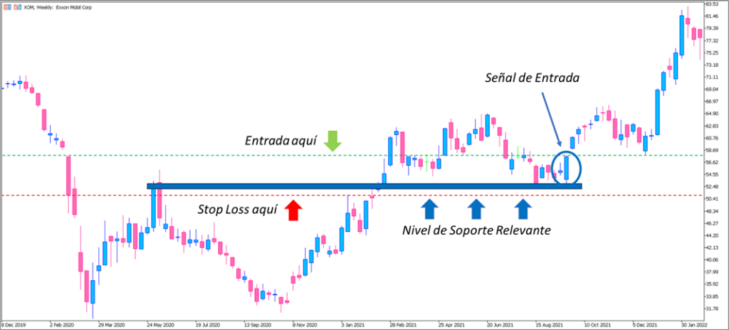 Niveles de Entrada y Stop Loss