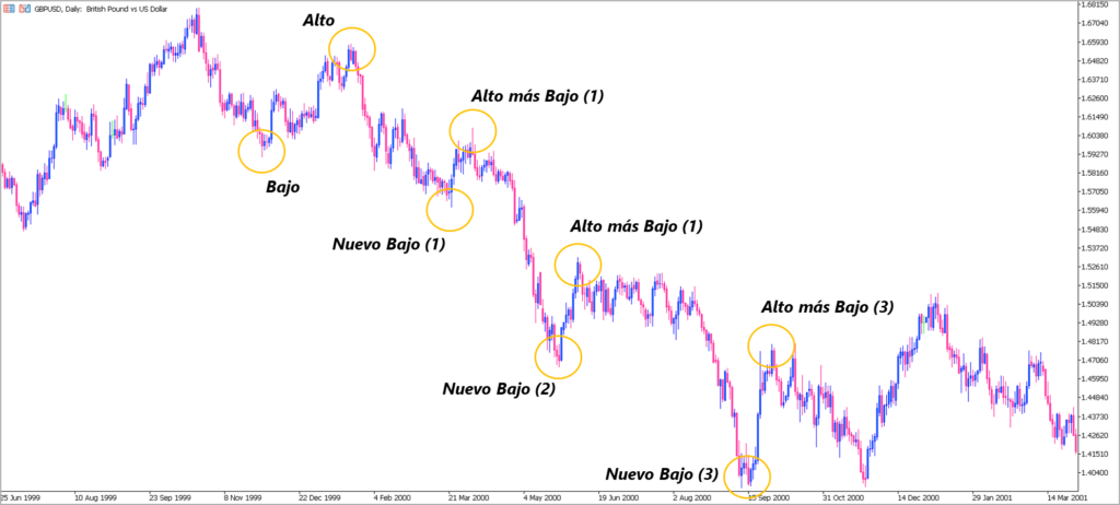 Tendencias del precio: mercado bajista