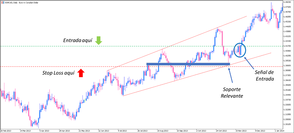 Niveles de Entrada y Stop Loss