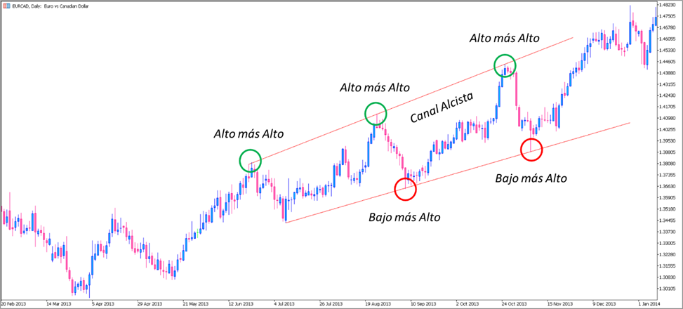 EURCAD en Gráfico D1